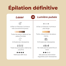 Tableau comparatif laser médical vs lumière pulsée (IPL) en épilation dans un centre médical à Paris